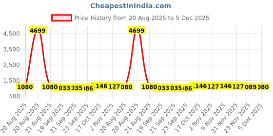 myntra.com RUBOXA Brown & White Printed Cotton Sofa Cover ruboxa Price History Graph from 20 Aug 2025 to 5 Dec 2025