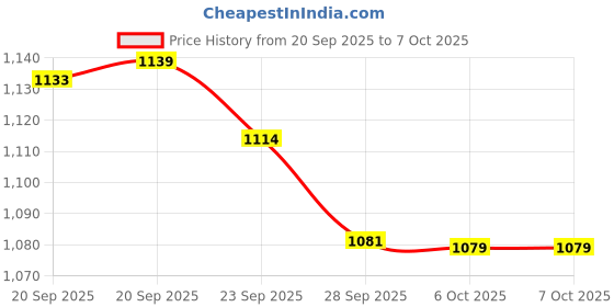 myntra.com RUBOXA Brown & White Printed Shelf Liner ruboxa Price History Graph from 20 Sep 2025 to 6 Oct 2025