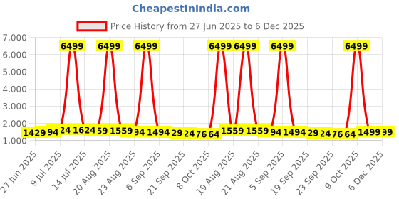 myntra.com RUBOXA Brown & White Velvet Sofa Cover ruboxa Price History Graph from 27 Jun 2025 to 6 Dec 2025