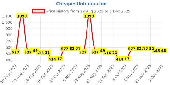 myntra.com RUBOXA Brown Anti-Skid 4-Seater Table Cover ruboxa Price History Graph from 19 Aug 2025 to 1 Dec 2025
