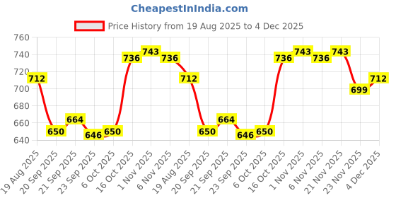myntra.com RUBOXA Brown Anti-Skid Cotton 6-Seater Table Cover with Textured details ruboxa Price History Graph from 19 Aug 2025 to 4 Dec 2025