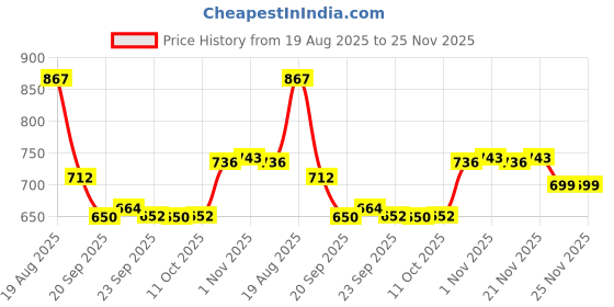 myntra.com RUBOXA Brown Anti-Skid Plastic 6-Seater Table Cover with Textured details ruboxa Price History Graph from 19 Aug 2025 to 24 Nov 2025