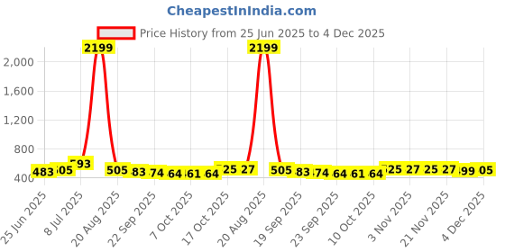 myntra.com RUBOXA Brown Ethnic Motifs Cotton 6-Seater Table Cover ruboxa Price History Graph from 25 Jun 2025 to 4 Dec 2025
