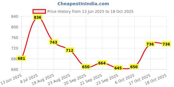 myntra.com RUBOXA Brown Ethnic Motifs Cotton Carpet ruboxa Price History Graph from 13 Jun 2025 to 17 Oct 2025