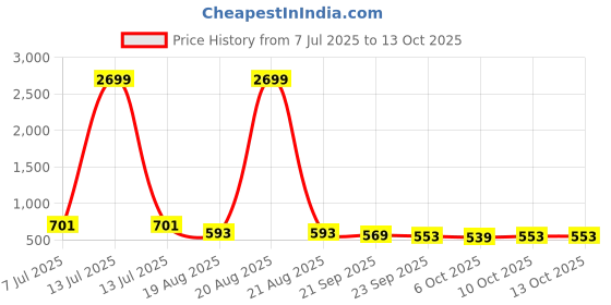 myntra.com RUBOXA Brown Geometric Printed 8-Seater Table Cover ruboxa Price History Graph from 7 Jul 2025 to 12 Oct 2025