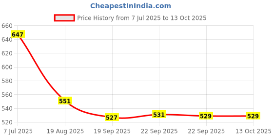 myntra.com RUBOXA Brown Geometric Printed Plastic 8-Seater Table Cover ruboxa Price History Graph from 7 Jul 2025 to 13 Oct 2025