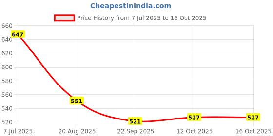myntra.com RUBOXA Brown Marble Printed 8-Seater Table Cover ruboxa Price History Graph from 7 Jul 2025 to 16 Oct 2025