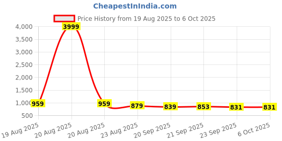 myntra.com RUBOXA Brown Pack of 3 Regular Multi-Utility Organisers ruboxa Price History Graph from 19 Aug 2025 to 6 Oct 2025