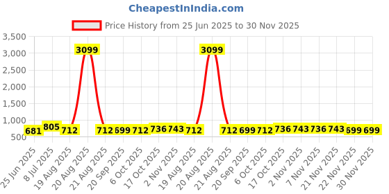 myntra.com RUBOXA Brown Plastic 6-Seater Table Cover ruboxa Price History Graph from 25 Jun 2025 to 30 Nov 2025
