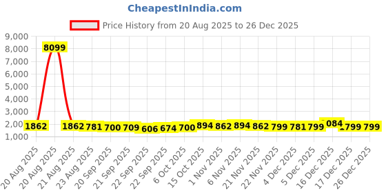 myntra.com RUBOXA Brown Rubber PVC Water Absorbing Doormat ruboxa Price History Graph from 20 Aug 2025 to 26 Dec 2025