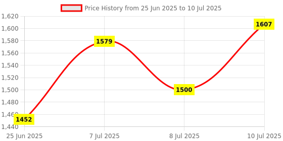 myntra.com RUBOXA Brown Set of 1 Regular Drawer Organiser Organisers ruboxa Price History Graph from 25 Jun 2025 to 10 Jul 2025