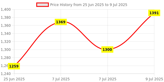 myntra.com RUBOXA Brown Set of 1 Regular Drawer Organiser Organisers ruboxa Price History Graph from 25 Jun 2025 to 9 Jul 2025
