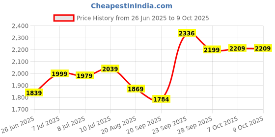 myntra.com RUBOXA Brown Set of 1 Regular Drawer Organiser Organisers ruboxa Price History Graph from 26 Jun 2025 to 8 Oct 2025