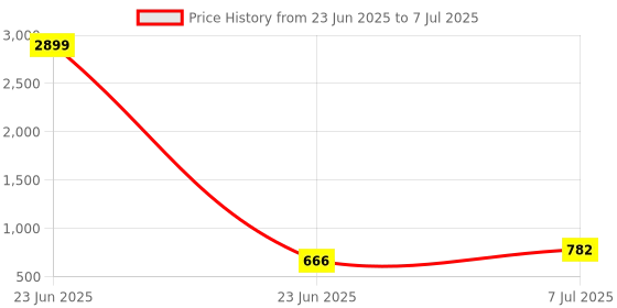 myntra.com RUBOXA Brown Set of 1 Regular Multi-Utility Organisers ruboxa Price History Graph from 23 Jun 2025 to 7 Jul 2025