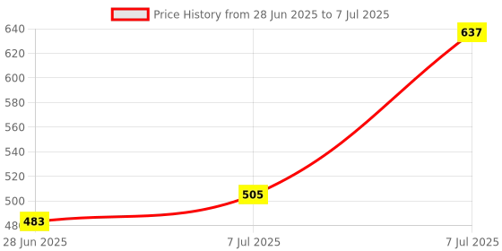 myntra.com RUBOXA Brown Set of 1 Regular Multi-Utility Organisers ruboxa Price History Graph from 28 Jun 2025 to 7 Jul 2025