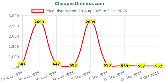 myntra.com RUBOXA Brown Set of 1 Regular Shelf Liner Organisers ruboxa Price History Graph from 19 Aug 2025 to 5 Oct 2025