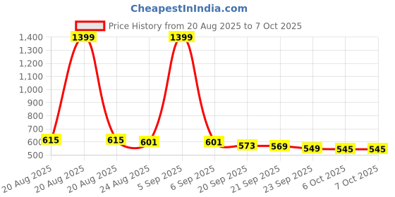 myntra.com RUBOXA Brown Set of 2 Regular Handbag Organiser Organisers ruboxa Price History Graph from 20 Aug 2025 to 7 Oct 2025