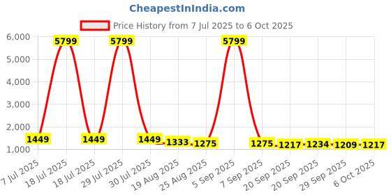 myntra.com RUBOXA Brown Set of 2 Regular Multi-Utility Organisers ruboxa Price History Graph from 7 Jul 2025 to 6 Oct 2025