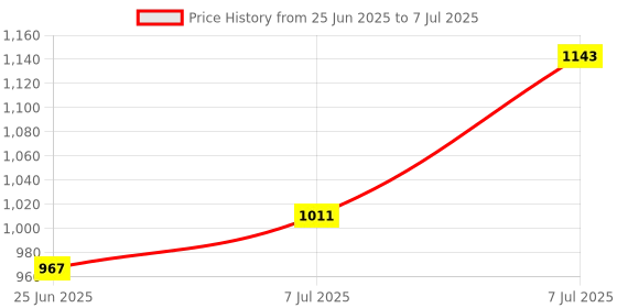 myntra.com RUBOXA Brown Set of 2 Regular Multi-Utility Organisers ruboxa Price History Graph from 25 Jun 2025 to 7 Jul 2025