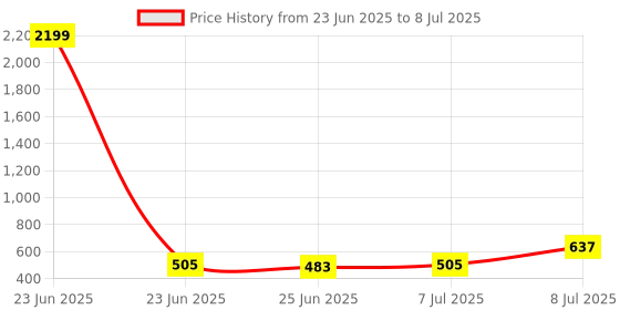 myntra.com RUBOXA Brown Set of 2 Regular Multi-Utility Organisers ruboxa Price History Graph from 23 Jun 2025 to 8 Jul 2025