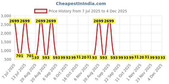 myntra.com RUBOXA Brown Set of 2 Striped Anti-Skid Cotton 6-Seater Table Cover with Embroidered details ruboxa Price History Graph from 7 Jul 2025 to 4 Dec 2025