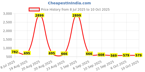 myntra.com RUBOXA Brown Set of 3 Regular Multi-Utility Organisers ruboxa Price History Graph from 8 Jul 2025 to 6 Oct 2025