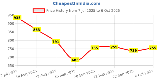 myntra.com RUBOXA Brown Set of 4 Regular Multi-Utility Organisers ruboxa Price History Graph from 7 Jul 2025 to 6 Oct 2025