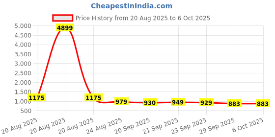 myntra.com RUBOXA Brown Set of 4 Regular Multi-Utility Organisers ruboxa Price History Graph from 20 Aug 2025 to 6 Oct 2025