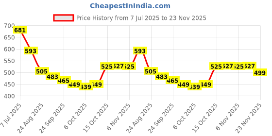 myntra.com RUBOXA Brown Set of 5 Ethnic Motifs Square Cushion Covers ruboxa Price History Graph from 7 Jul 2025 to 23 Nov 2025