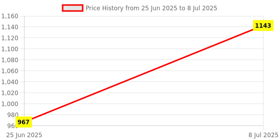 myntra.com RUBOXA Brown Set of 5 Regular Multi-Utility Organisers ruboxa Price History Graph from 25 Jun 2025 to 8 Jul 2025