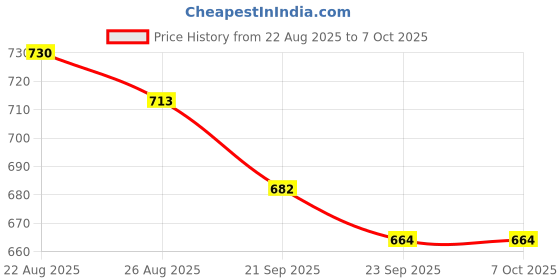 myntra.com RUBOXA Brown Set of 5 Square Cushion Covers ruboxa Price History Graph from 22 Aug 2025 to 6 Oct 2025