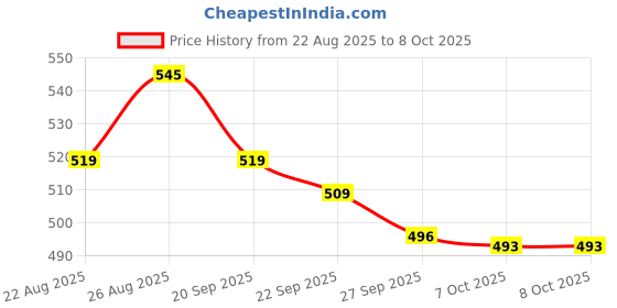 myntra.com RUBOXA Brown Set of 5 Square Cushion Covers ruboxa Price History Graph from 22 Aug 2025 to 7 Oct 2025