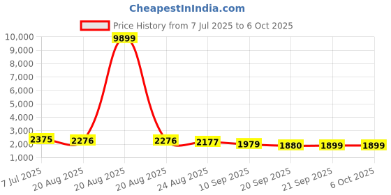 myntra.com RUBOXA Brown Set of 6 Regular Multi-Utility Organisers ruboxa Price History Graph from 7 Jul 2025 to 5 Oct 2025