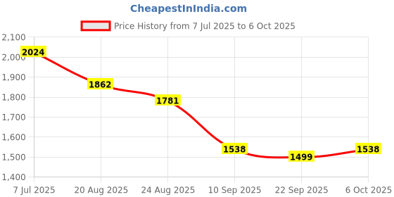 myntra.com RUBOXA Brown Set of 6 Regular Multi-Utility Organisers ruboxa Price History Graph from 7 Jul 2025 to 5 Oct 2025