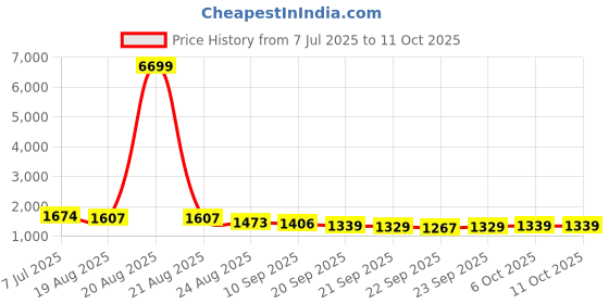 myntra.com RUBOXA Brown Set of 6 Regular Multi-Utility Organisers ruboxa Price History Graph from 7 Jul 2025 to 9 Oct 2025