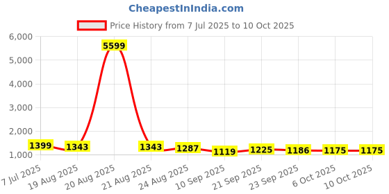 myntra.com RUBOXA Brown Set of 6 Regular Multi-Utility Organisers ruboxa Price History Graph from 7 Jul 2025 to 10 Oct 2025