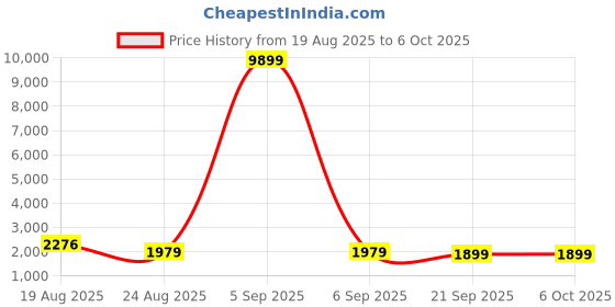 myntra.com RUBOXA Brown Set of 6 Regular Multi-Utility Organisers ruboxa Price History Graph from 19 Aug 2025 to 6 Oct 2025