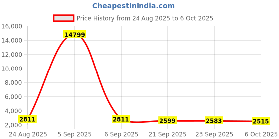 myntra.com RUBOXA Brown Set of 6 Regular Multi-Utility Organisers ruboxa Price History Graph from 24 Aug 2025 to 6 Oct 2025