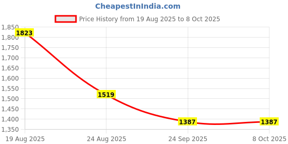 myntra.com RUBOXA Brown Set of 6 Regular Multi-Utility Organisers ruboxa Price History Graph from 19 Aug 2025 to 6 Oct 2025