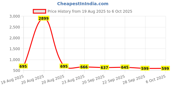 myntra.com RUBOXA Brown Set of 6 Regular Multi-Utility Organisers ruboxa Price History Graph from 19 Aug 2025 to 5 Oct 2025