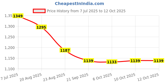 myntra.com RUBOXA Brown Set of 7 Striped Square Cushion Covers ruboxa Price History Graph from 7 Jul 2025 to 12 Oct 2025