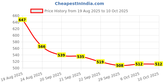 myntra.com RUBOXA Brown Solid Plastic Bath Accessories Set ruboxa Price History Graph from 19 Aug 2025 to 10 Oct 2025