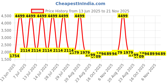 myntra.com RUBOXA Brown Striped Bamboo Eco-Friendly Non-Toxic Foldable Laundry Bag With Lid ruboxa Price History Graph from 13 Jun 2025 to 21 Nov 2025