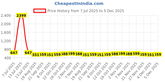 myntra.com RUBOXA Brown Striped Plastic 6-Seater Table Cover ruboxa Price History Graph from 7 Jul 2025 to 5 Dec 2025