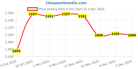 myntra.com RUBOXA Brown Textured Laundry Bag 55 L ruboxa Price History Graph from 6 Oct 2025 to 5 Dec 2025
