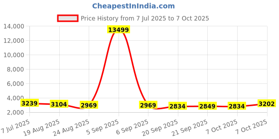 myntra.com RUBOXA Brown Textured UV ProtectedLarge Big Size Flower Pot ruboxa Price History Graph from 7 Jul 2025 to 7 Oct 2025