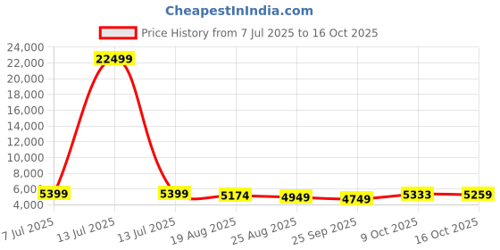 myntra.com RUBOXA Brown Textured UV-ProtectedPlanters ruboxa Price History Graph from 7 Jul 2025 to 16 Oct 2025