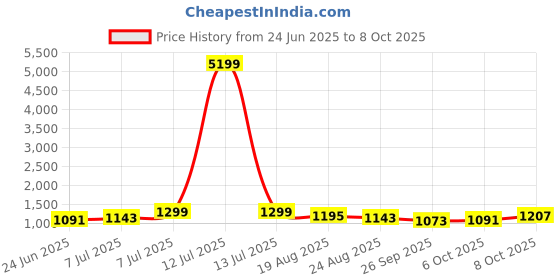 myntra.com RUBOXA Brown Textured UV-ProtectedPlanters ruboxa Price History Graph from 24 Jun 2025 to 8 Oct 2025