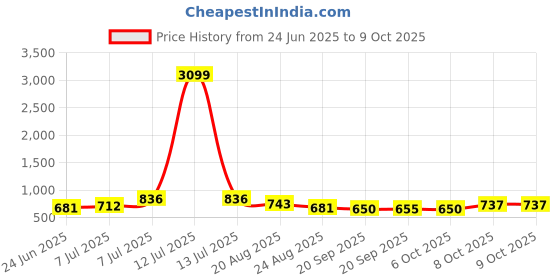 myntra.com RUBOXA Brown Textured UV-ProtectedPlanters WithBottomTray ruboxa Price History Graph from 24 Jun 2025 to 9 Oct 2025