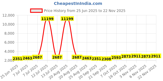 myntra.com RUBOXA Brown Textured UV-ProtectedTulsi Planters ruboxa Price History Graph from 25 Jun 2025 to 22 Nov 2025
